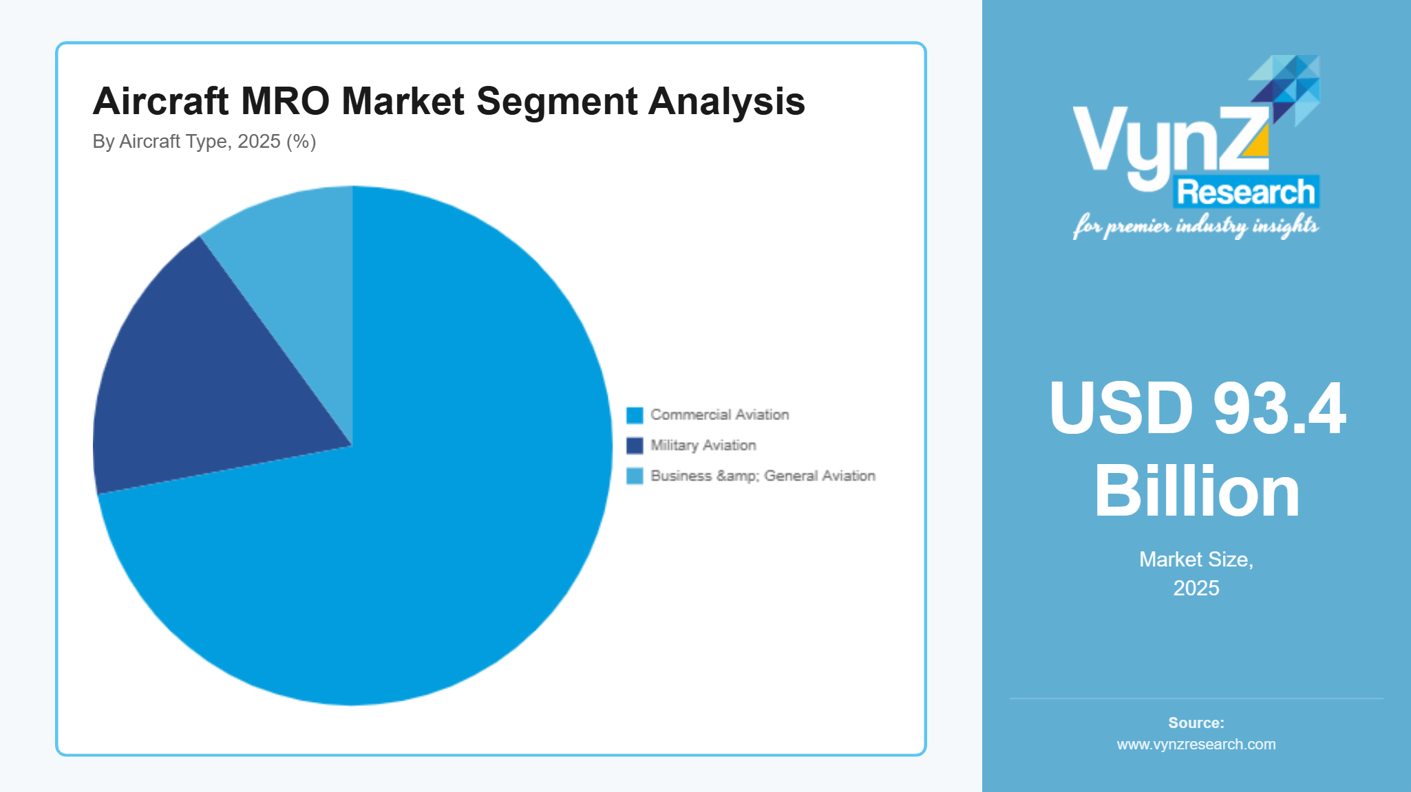 Aircraft MRO Market Segment Analysis